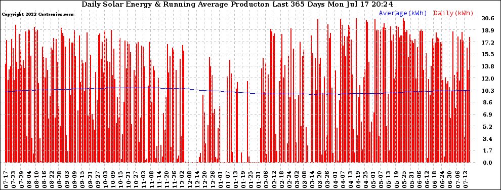 Solar PV/Inverter Performance Daily Solar Energy Production Running Average Last 365 Days