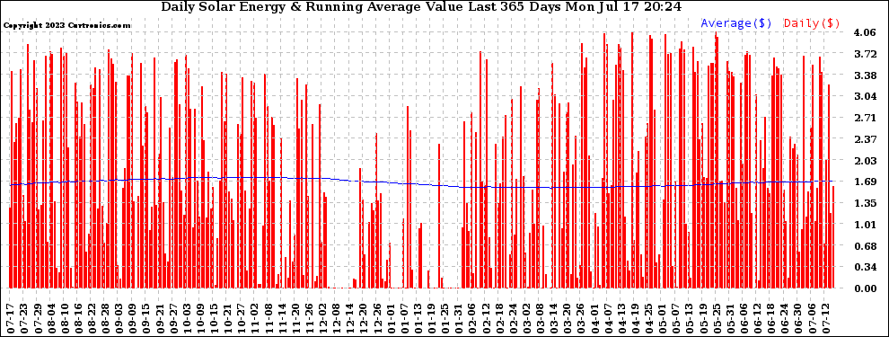 Solar PV/Inverter Performance Daily Solar Energy Production Value Running Average Last 365 Days