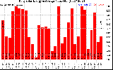 Solar PV/Inverter Performance Daily Solar Energy Production Value