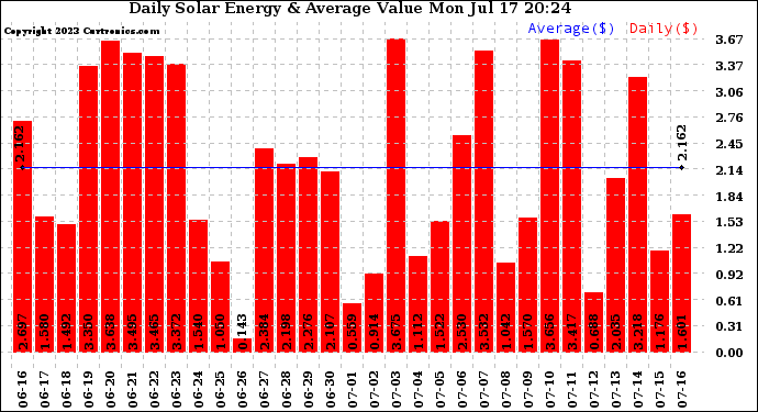 Solar PV/Inverter Performance Daily Solar Energy Production Value