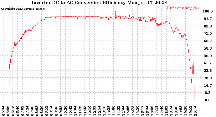 Solar PV/Inverter Performance Inverter DC to AC Conversion Efficiency