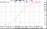 Solar PV/Inverter Performance Daily Energy Production