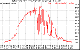 Solar PV/Inverter Performance Daily Energy Production Per Minute