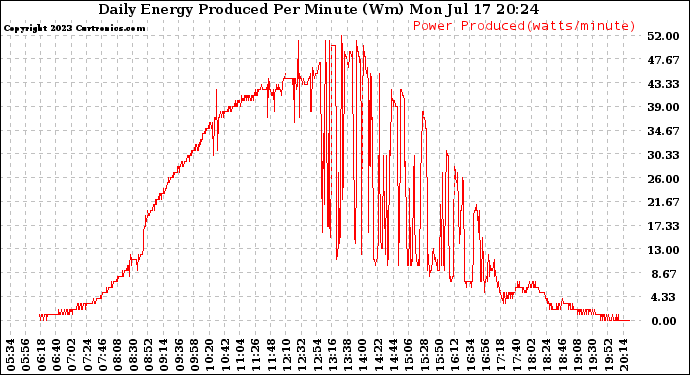 Solar PV/Inverter Performance Daily Energy Production Per Minute