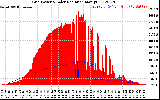 Solar PV/Inverter Performance Grid Power & Solar Radiation