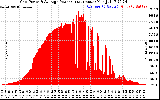 Solar PV/Inverter Performance Inverter Power Output