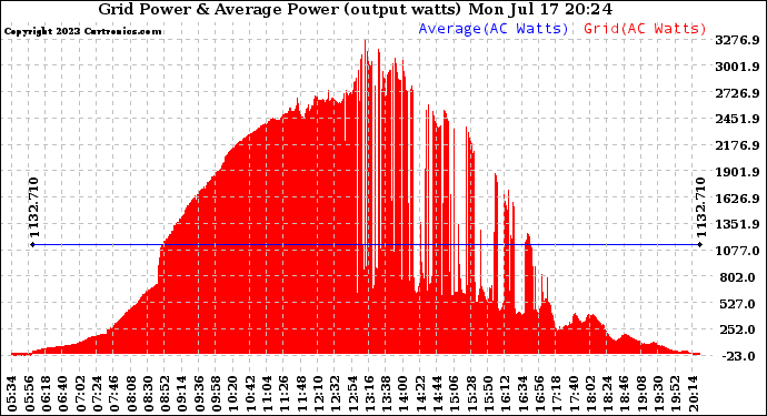 Solar PV/Inverter Performance Inverter Power Output