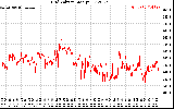 Solar PV/Inverter Performance Grid Voltage