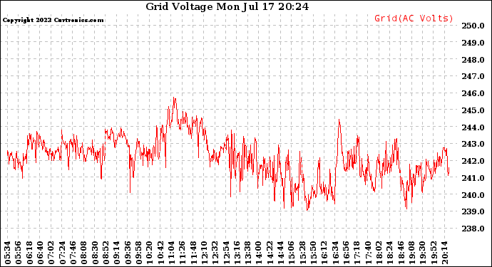 Solar PV/Inverter Performance Grid Voltage