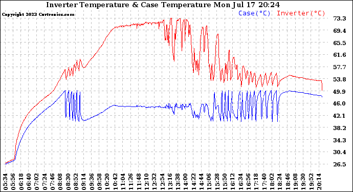 Solar PV/Inverter Performance Inverter Operating Temperature