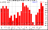 Milwaukee Solar Powered Home MonthlyProductionValue