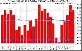 Milwaukee Solar Powered Home Monthly Production Value Running Average