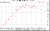 Solar PV/Inverter Performance Outdoor Temperature