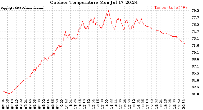 Solar PV/Inverter Performance Outdoor Temperature