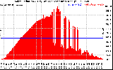 Solar PV/Inverter Performance Solar Radiation & Day Average per Minute