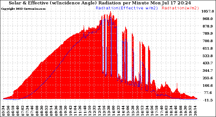 Solar PV/Inverter Performance Solar Radiation & Effective Solar Radiation per Minute