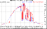 Solar PV/Inverter Performance Photovoltaic Panel Current Output