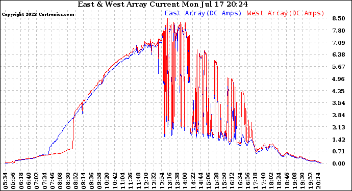 Solar PV/Inverter Performance Photovoltaic Panel Current Output