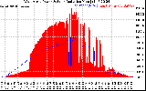 Solar PV/Inverter Performance West Array Power Output & Solar Radiation