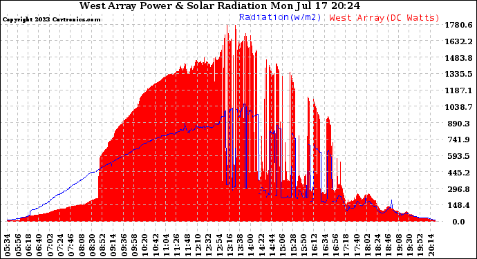 Solar PV/Inverter Performance West Array Power Output & Solar Radiation