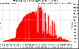 Solar PV/Inverter Performance West Array Actual & Average Power Output