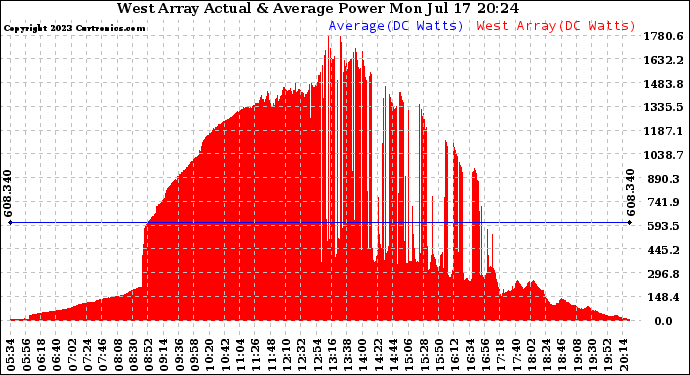 Solar PV/Inverter Performance West Array Actual & Average Power Output