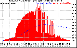 Solar PV/Inverter Performance West Array Actual & Running Average Power Output