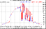 Solar PV/Inverter Performance Photovoltaic Panel Power Output