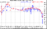 Solar PV/Inverter Performance Photovoltaic Panel Voltage Output