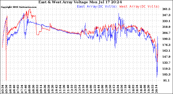 Solar PV/Inverter Performance Photovoltaic Panel Voltage Output