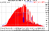 Solar PV/Inverter Performance East Array Power Output & Solar Radiation