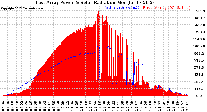 Solar PV/Inverter Performance East Array Power Output & Solar Radiation