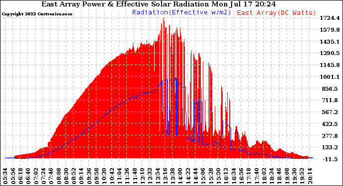 Solar PV/Inverter Performance East Array Power Output & Effective Solar Radiation