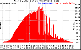 Solar PV/Inverter Performance East Array Actual & Average Power Output