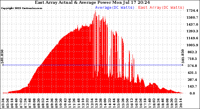 Solar PV/Inverter Performance East Array Actual & Average Power Output