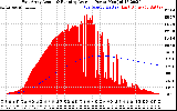 Solar PV/Inverter Performance East Array Actual & Running Average Power Output