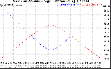 Solar PV/Inverter Performance Sun Altitude Angle & Sun Incidence Angle on PV Panels