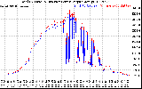 Solar PV/Inverter Performance PV Panel Power Output & Inverter Power Output