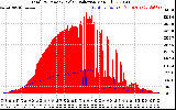 Solar PV/Inverter Performance Total PV Panel Power Output & Solar Radiation