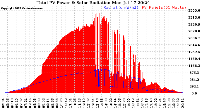 Solar PV/Inverter Performance Total PV Panel Power Output & Solar Radiation