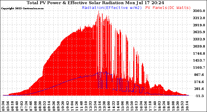 Solar PV/Inverter Performance Total PV Panel Power Output & Effective Solar Radiation