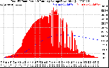 Solar PV/Inverter Performance Total PV Panel & Running Average Power Output