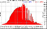 Solar PV/Inverter Performance Total PV Panel Power Output