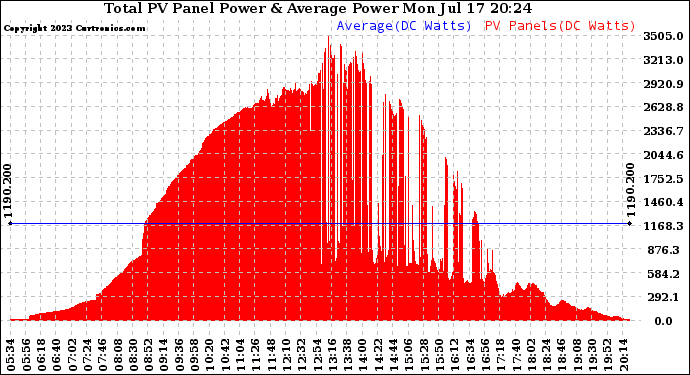 Solar PV/Inverter Performance Total PV Panel Power Output