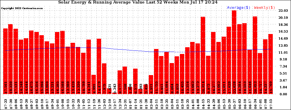 Solar PV/Inverter Performance Weekly Solar Energy Production Value Running Average Last 52 Weeks