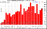 Solar PV/Inverter Performance Weekly Solar Energy Production Value