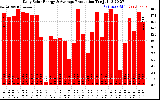 Solar PV/Inverter Performance Daily Solar Energy Production