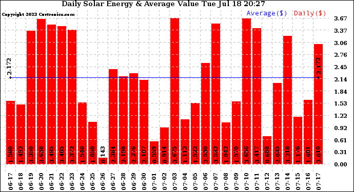 Solar PV/Inverter Performance Daily Solar Energy Production Value