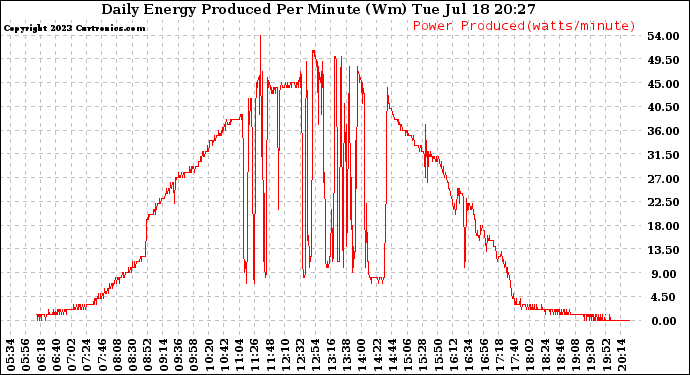 Solar PV/Inverter Performance Daily Energy Production Per Minute