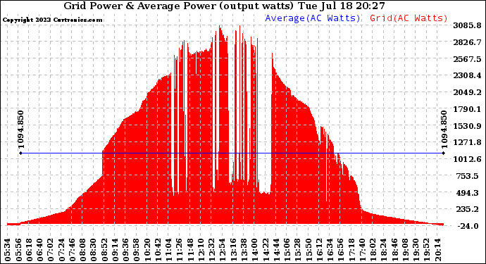 Solar PV/Inverter Performance Inverter Power Output